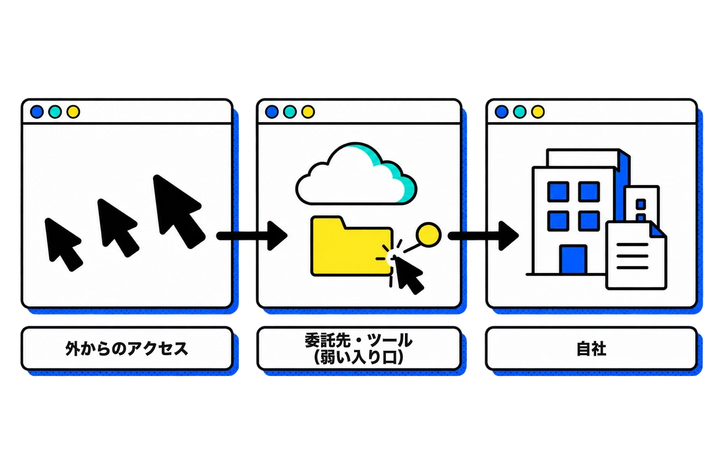 攻撃は、手薄な委託先やツールを入り口にして、自社まで届くことを示す図