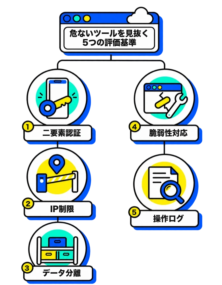 二要素認証・IPアドレス制限・データベースの分離・脆弱性への対応・操作ログの5つの評価基準の図