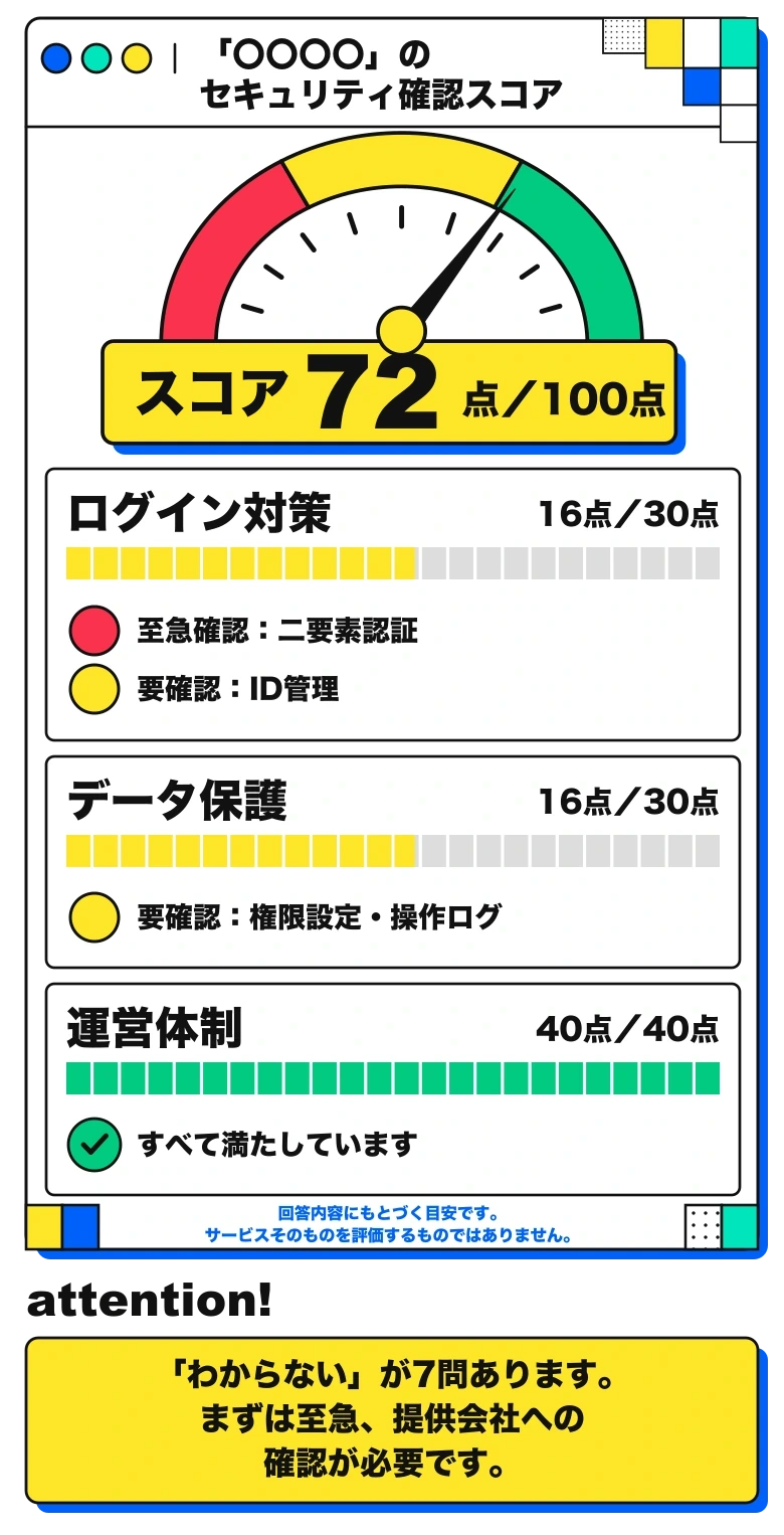 結果の例。「〇〇〇〇」のセキュリティ確認スコアが72点/100点で、ログイン対策・データ保護・運営体制の3つの分野ごとに、点数と確認が必要な項目が表示される。「わからない」が多いときは、提供会社への確認をうながす帯も出る