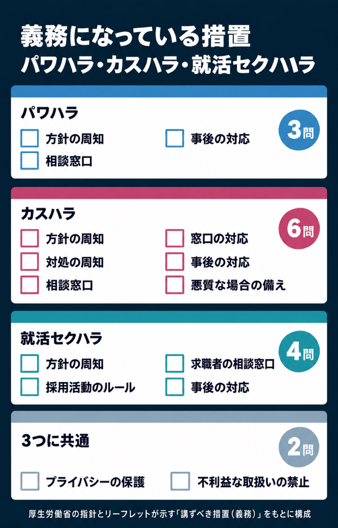 義務になっている措置の全体図。パワハラは方針の周知、相談窓口、事後の対応の3問。カスハラは方針・対処の周知、相談窓口と対応、事後の対応、悪質な場合の備えの6問。就活セクハラは方針の周知、採用活動のルール、相談窓口、事後の対応の4問。3つに共通するのは、プライバシーの保護と不利益な取扱いの禁止の2問。