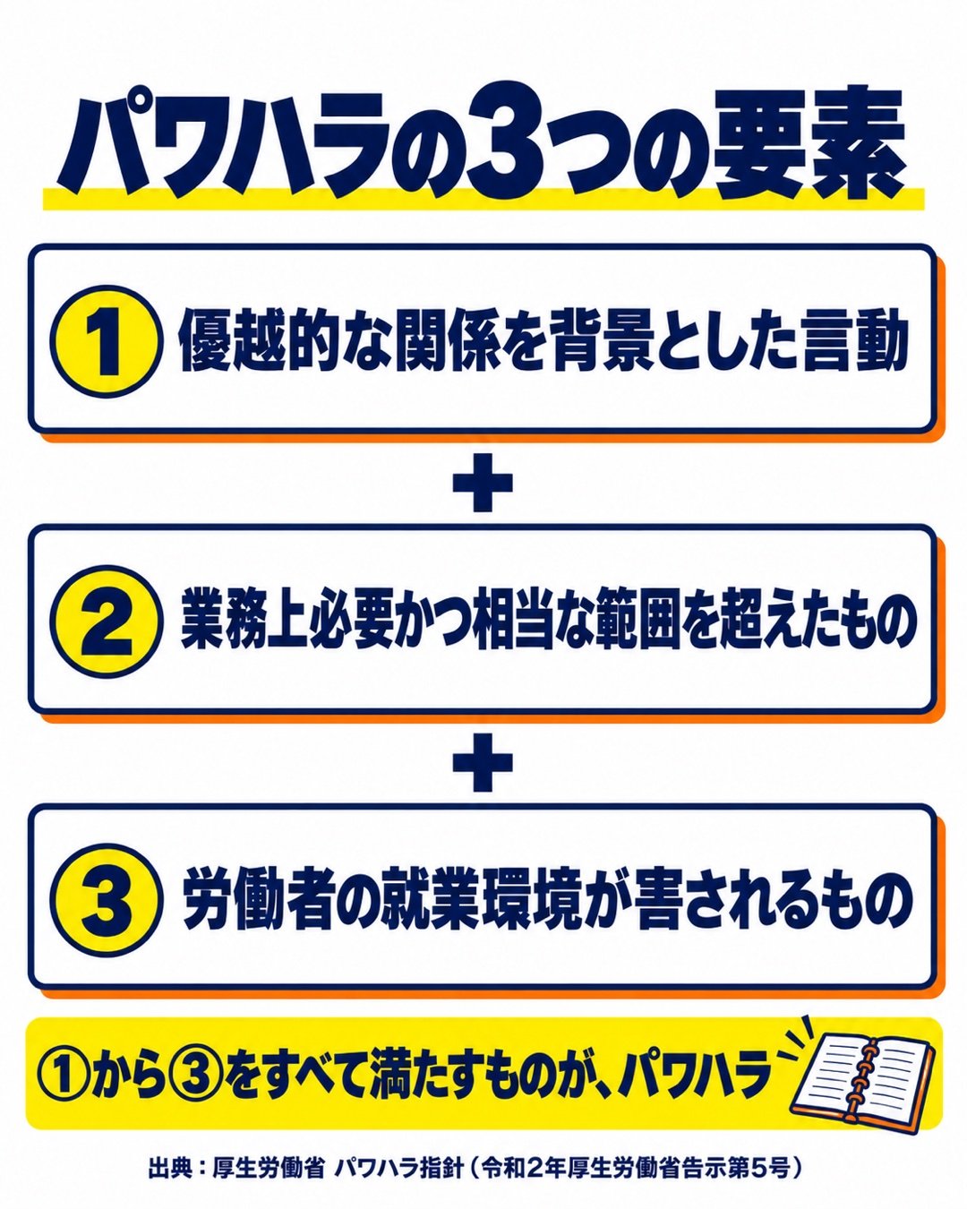 パワハラの3つの要素。①優越的な関係を背景とした言動、②業務上必要かつ相当な範囲を超えたもの、③労働者の就業環境が害されるもの。①から③をすべて満たすものがパワハラ。出典は厚生労働省のパワハラ指針。