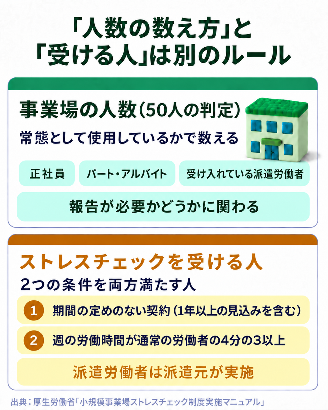 事業場の人数と、ストレスチェックを受ける人は別のルール。人数はパート・アルバイトや受け入れている派遣労働者も含めて数え、受ける人は期間の定めのない契約かつ週の労働時間が4分の3以上の人。派遣労働者は派遣元が実施。