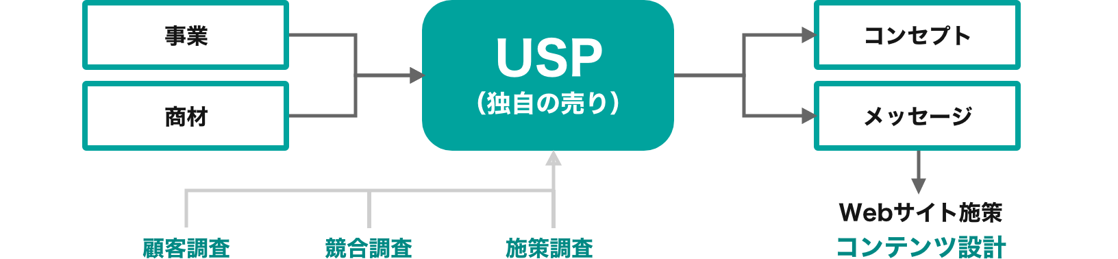 USP（独自の売り）の策定