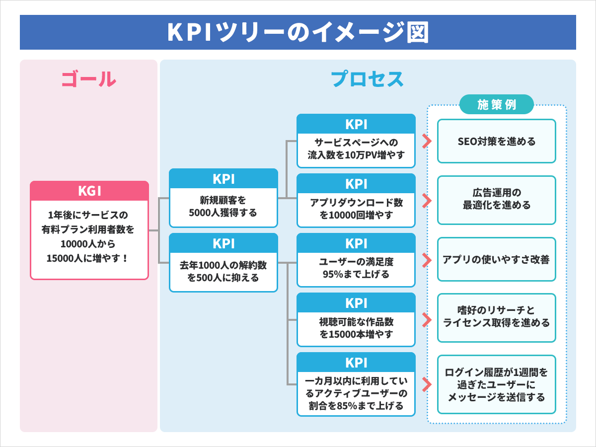 KPIツリーのイメージ図