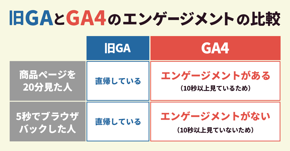旧GA4とGA4のエンゲージメントの比較