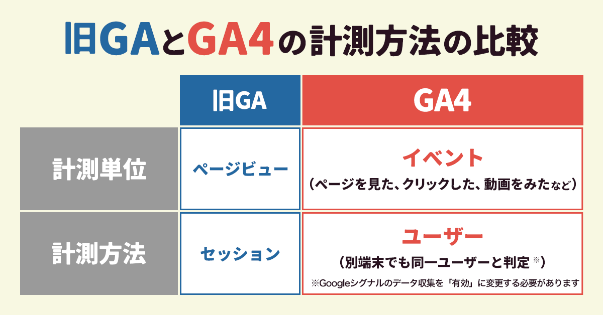 旧GAとGA4の計測方法の比較