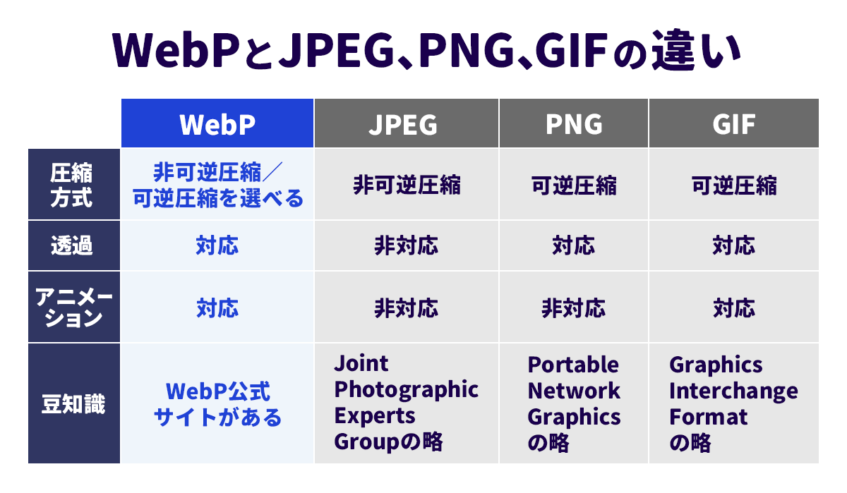 WebPとJPEG、PNG、GIFの違い