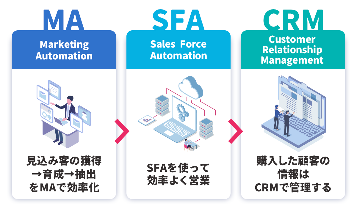 MA・SFA・CRMの役割